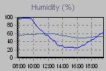 Humidity Graph Thumbnail