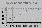 Inside Temperature Graph Thumbnail