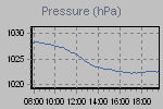 Pressure Graph Thumbnail