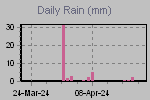 Daily Rain Graph Thumbnail