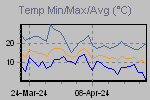Temp Min/Max Graph Thumbnail