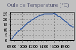 Temperature Graph Thumbnail