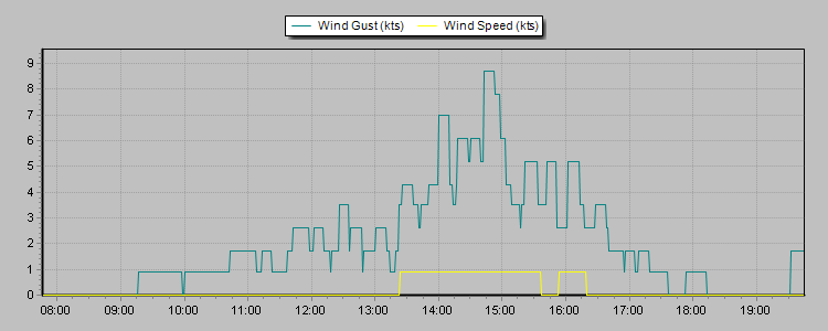 Weather Graphs