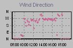 Wind Direction Thumbnail