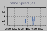 Wind Graph Thumbnail